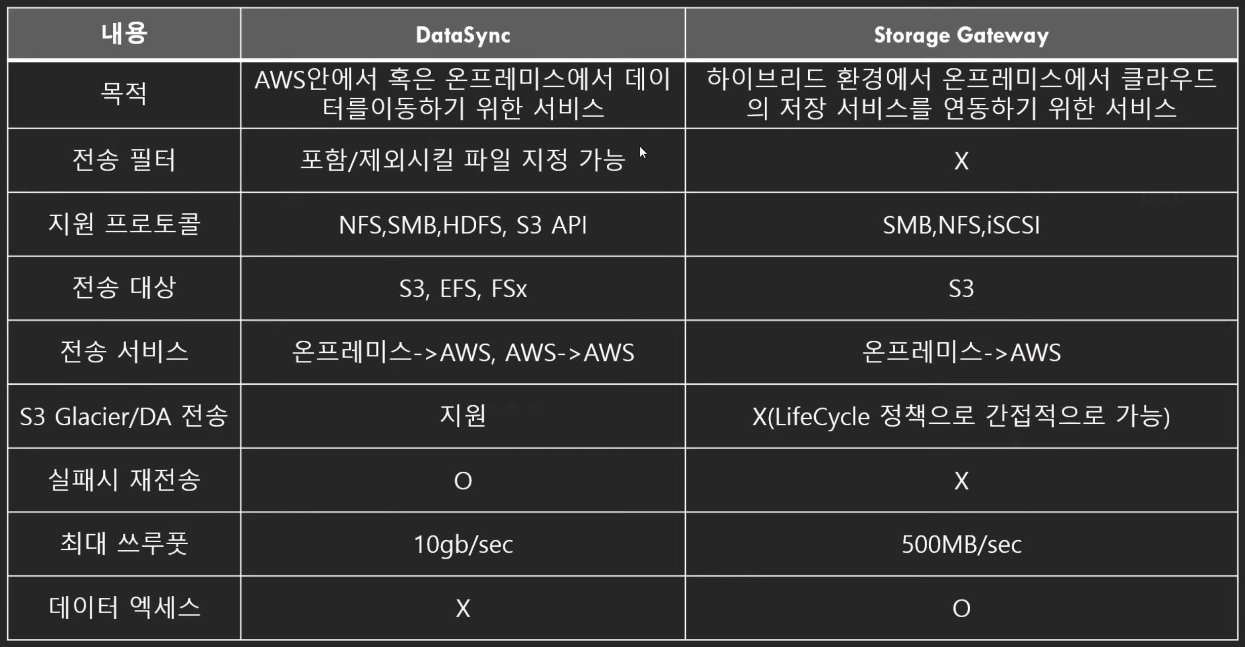 [AWS] DataSync와 Storage Gateway 비교 | JaeYoung Heo